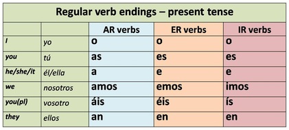 Spanish Present Tense Verb Endings Chart